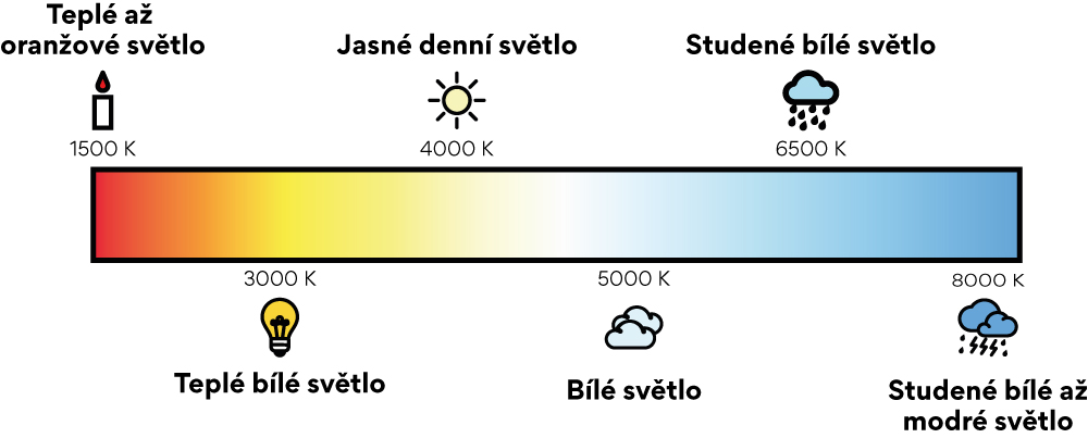 Teplota bílé barvy osvětlení zrcadla